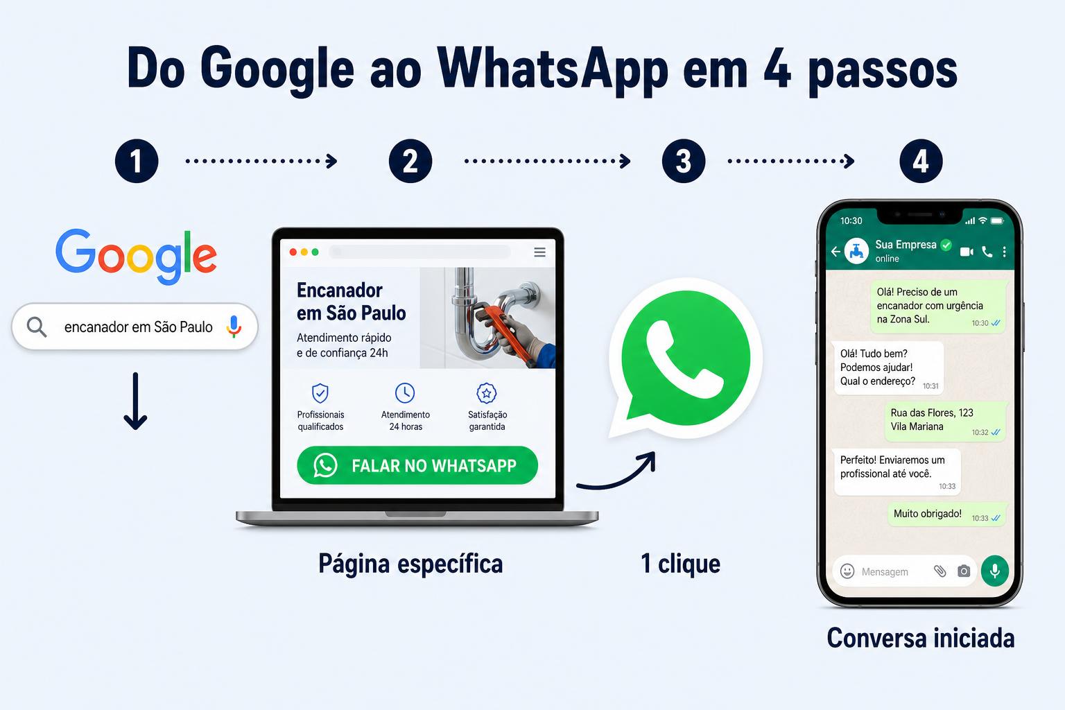 Funil de conversão: do Google ao WhatsApp